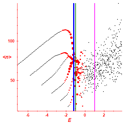 Peres lattice <N>